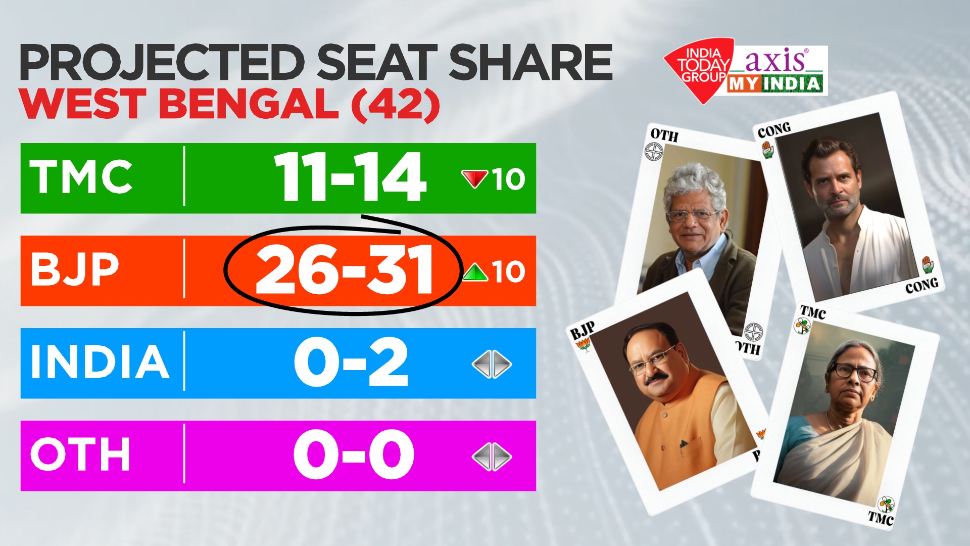 Bengal With BJP, Fortress Trinamool Breached, Predicts Axis My India Exit Poll