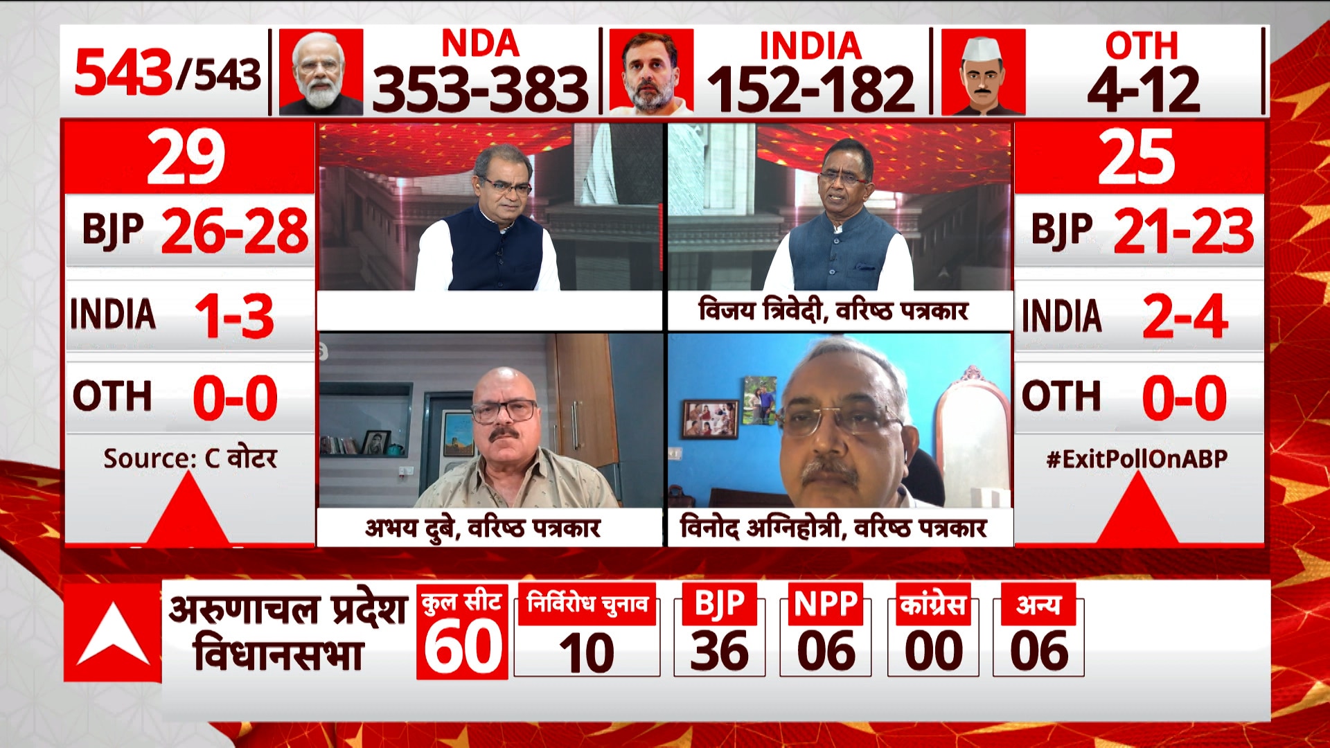 ABP-CVoter Exit Poll Result: Modi Wave In Country As EC Trends Depicts ...