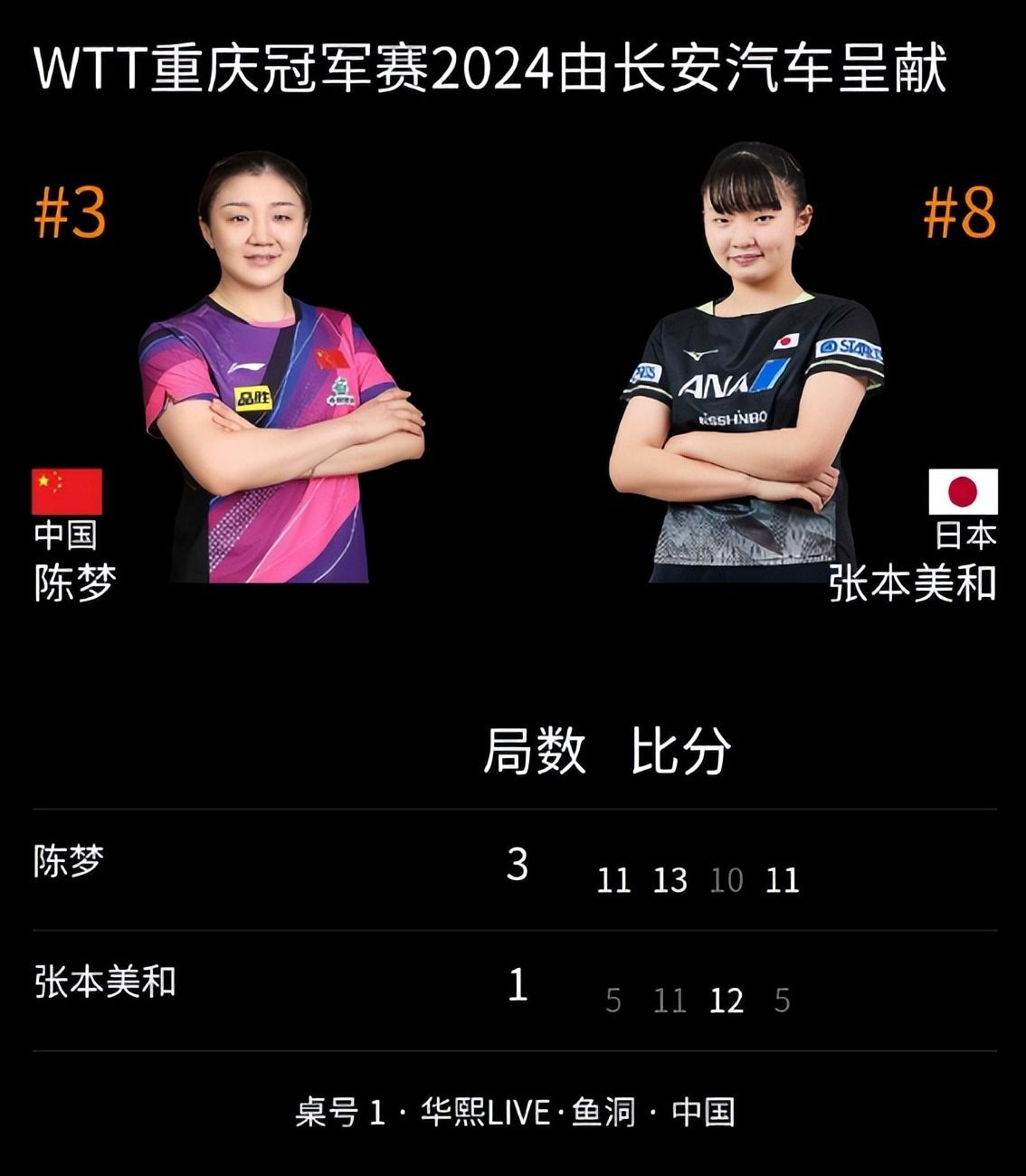 陈梦谈3-1张本美和：一直掌控节奏！日媒直言吞4连败无法超越