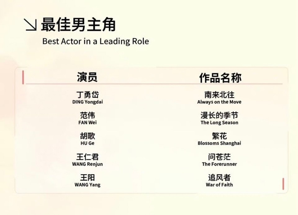 白玉兰奖最失落的3位演员，个个演技炸裂，却没被提名，实属遗憾