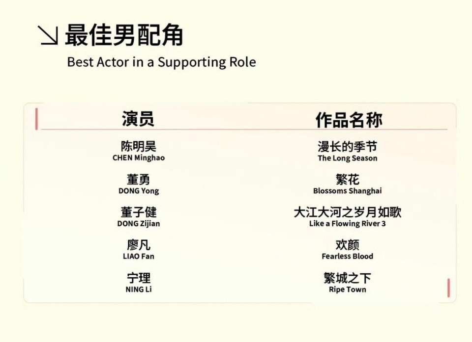 白玉兰奖最失落的3位演员，个个演技炸裂，却没被提名，实属遗憾