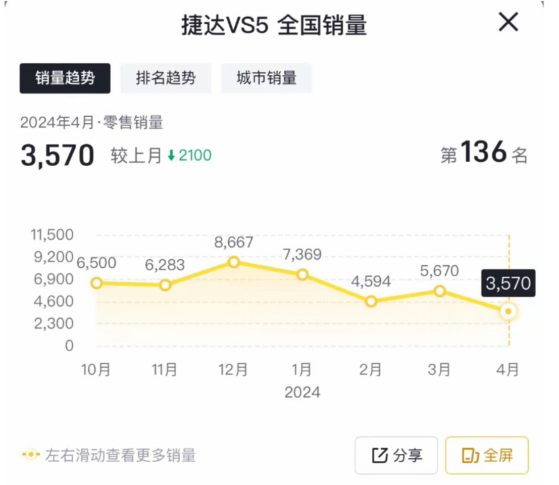 捷达VS5提车当天跑偏，4S店确认存在问题，却迟迟得不到解决