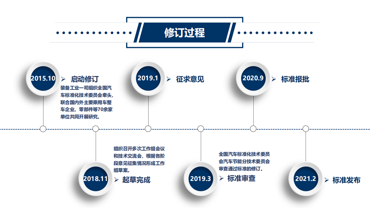 比亚迪秦L油耗测试模式争议说明：WLTC工况确实是强制性国标