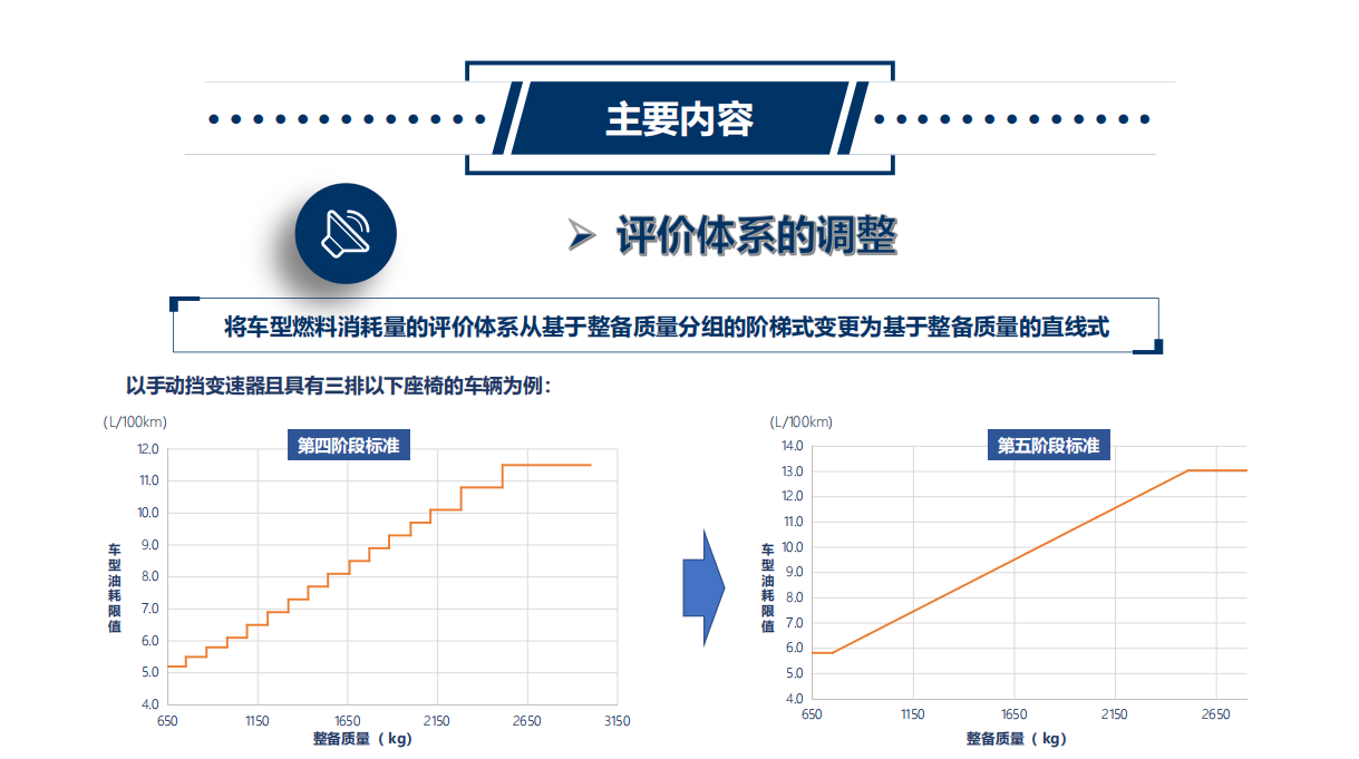 比亚迪秦L油耗测试模式争议说明：WLTC工况确实是强制性国标