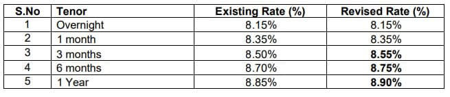 Indian Bank hikes MCLR by 5 basis points on most tenures effective today