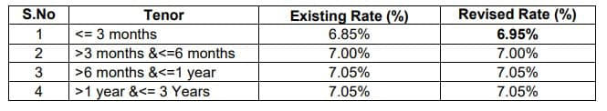 Indian Bank hikes MCLR by 5 basis points on most tenures effective today