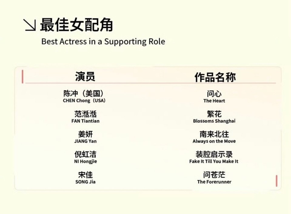 白玉兰奖最失落的3位演员，个个演技炸裂，却没被提名，实属遗憾