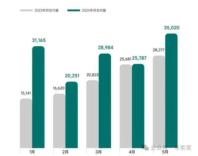 5月销量抢先看，理想依然理想，蔚来开启狂飙模式