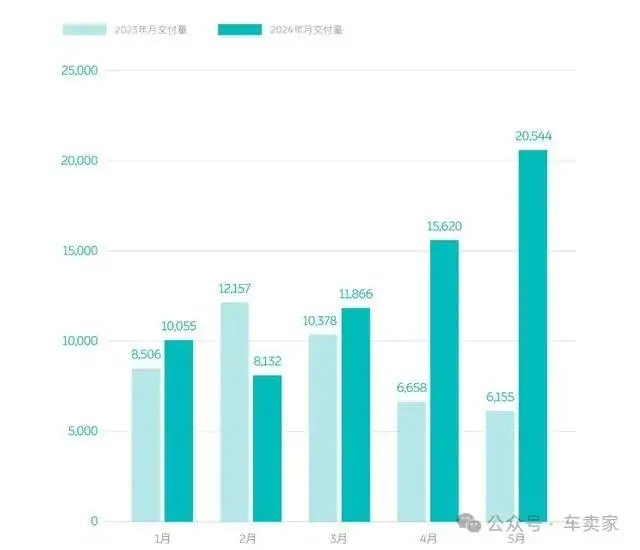 5月销量抢先看，理想依然理想，蔚来开启狂飙模式