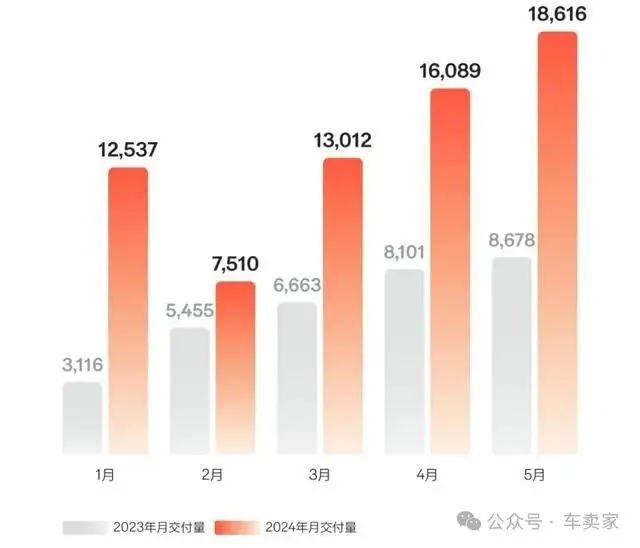 5月销量抢先看，理想依然理想，蔚来开启狂飙模式