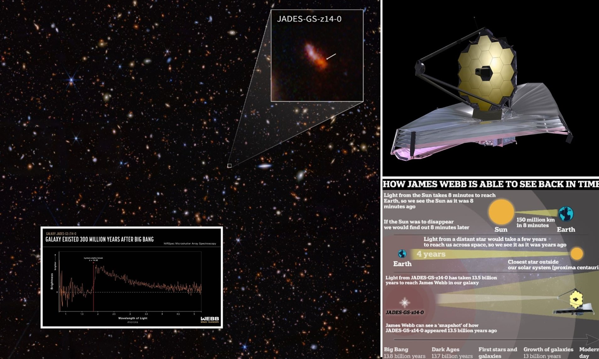 NASA's James Webb Telescope Finds The Universe's Most Distant Galaxy