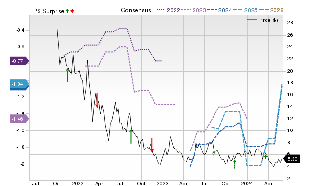 How Much Upside Is Left In Exscientia (EXAI)? Wall Street Analysts ...