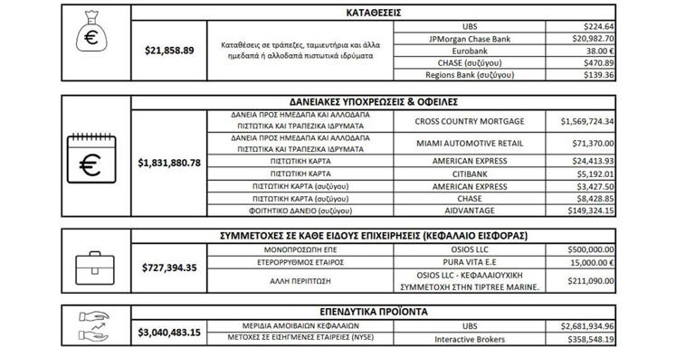 Το πολυσυζητημένο πόθεν έσχες του Κασσελάκη
