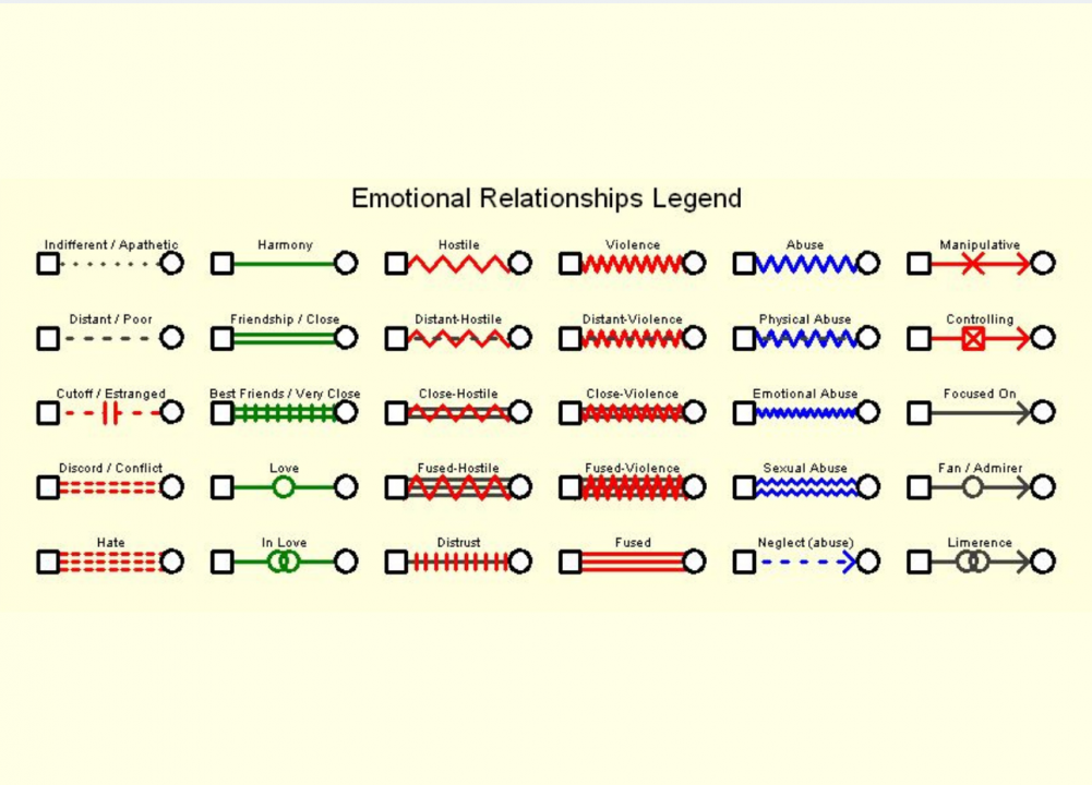 <p>A genogram is a type of family tree that outlines the history of behavioral patterns of a family—such as divorce or suicide—across multiple generations. The word "genogram" was <a href="https://www.genopro.com/articles/what-is-a-genogram.aspx">proposed by Dr. Murray Bowen</a> in 1978 to replace the term "family diagram." Bowen used the word throughout the 1960s and 1970s, and starting in the late 1970s, a group called the North American Primary Care Research Group began an effort to standardize the various symbols used in a genogram to distinguish between different life events. The first edition of the standardization of genograms was published in 1985.</p>