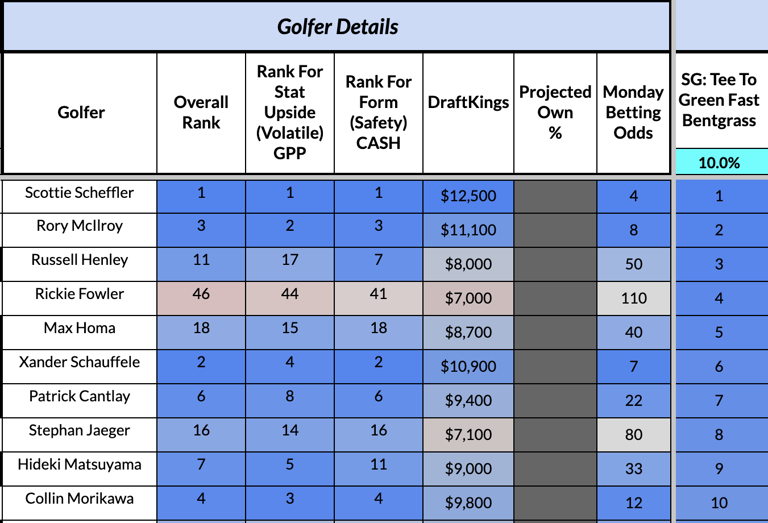 DraftKings PGA DFS Lineup Picks - the Memorial Tournament Open With ...