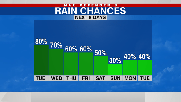 LIVE RADAR: Much-needed rain returns across Tampa Bay