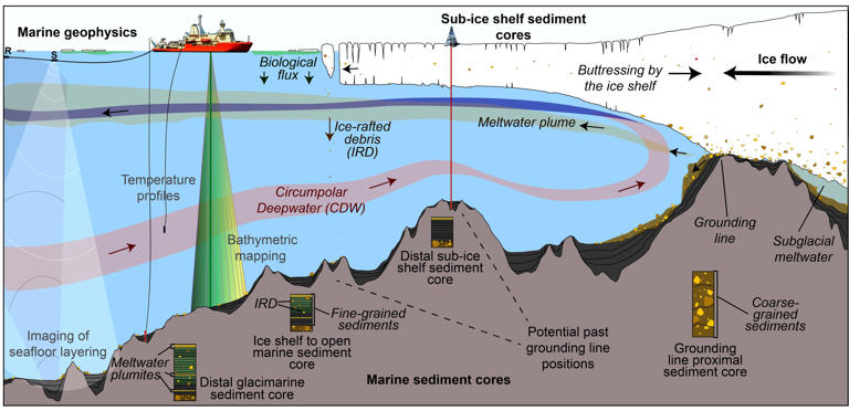 How do glaciers grow in world's largest desert? An Alabama professor