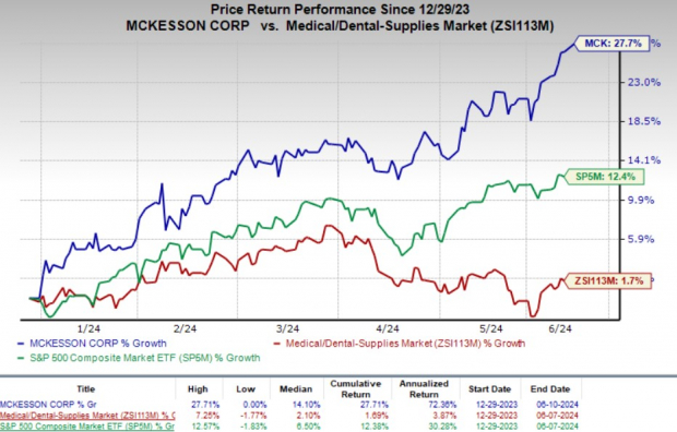 Here's Why You Should Hold McKesson (MCK) In Your Portfolio Now