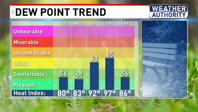 Maryland braces for the hottest temperatures of the year later this week