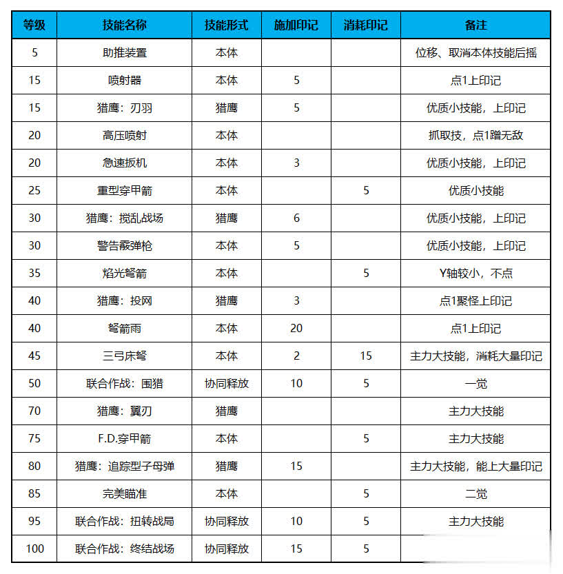 弓箭手新职业即将登场DNF大舞台，快来看看你更偏爱哪一位