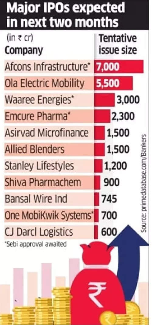 It’s Raining IPOs On Dalal Street! Over 2 Dozen Offerings Lined Up To ...