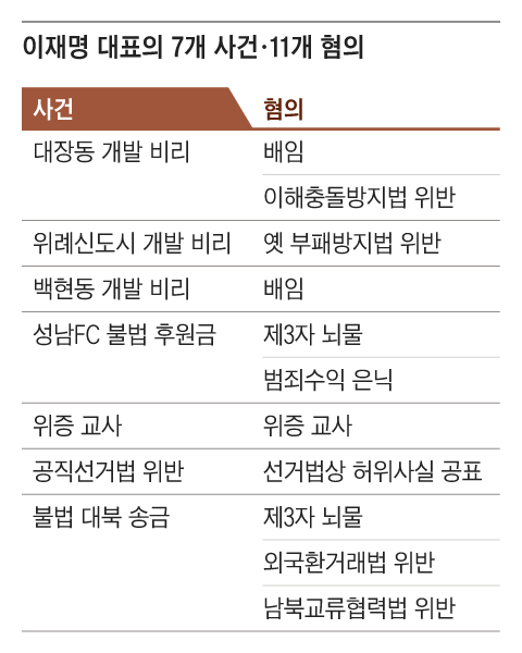이재명, ‘쌍방울 대북송금’ 재판 서울중앙지법으로 병합 신청