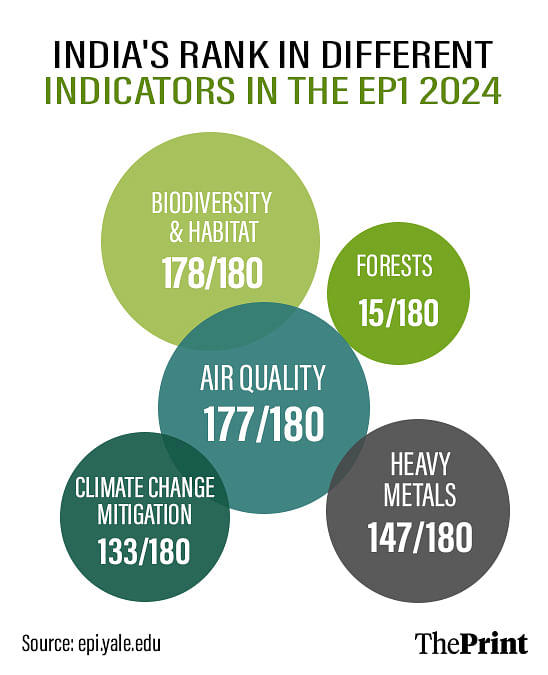 India at 176 among 180 countries in Environment Performance Index 2024, high emissions flagged again