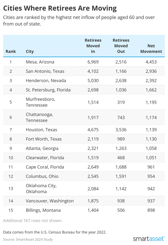 top 10 most attractive u.s. cities for residents over 60