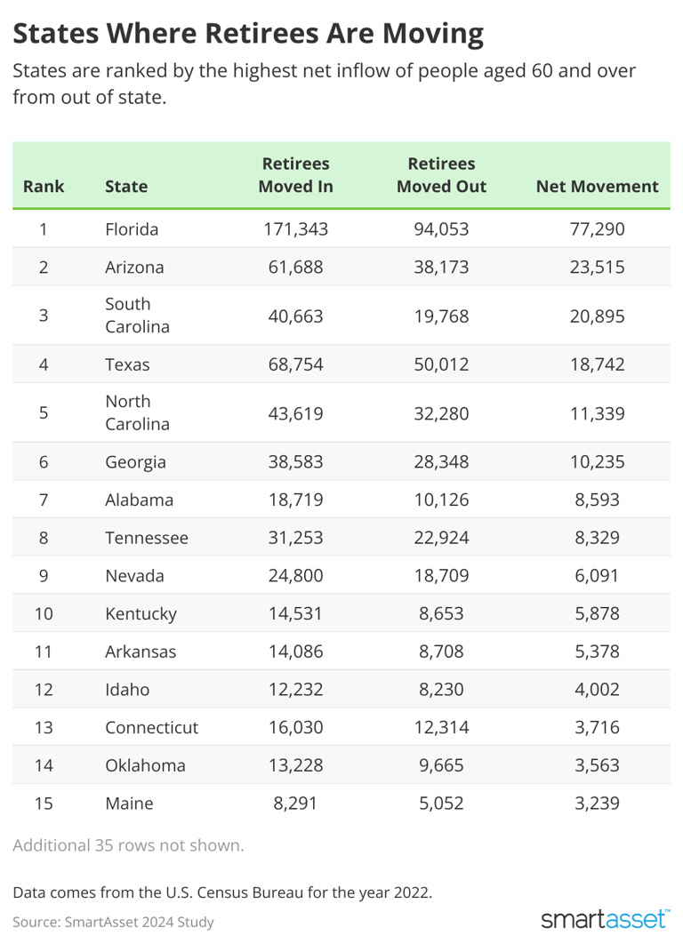 These states and cities attract the most retirees