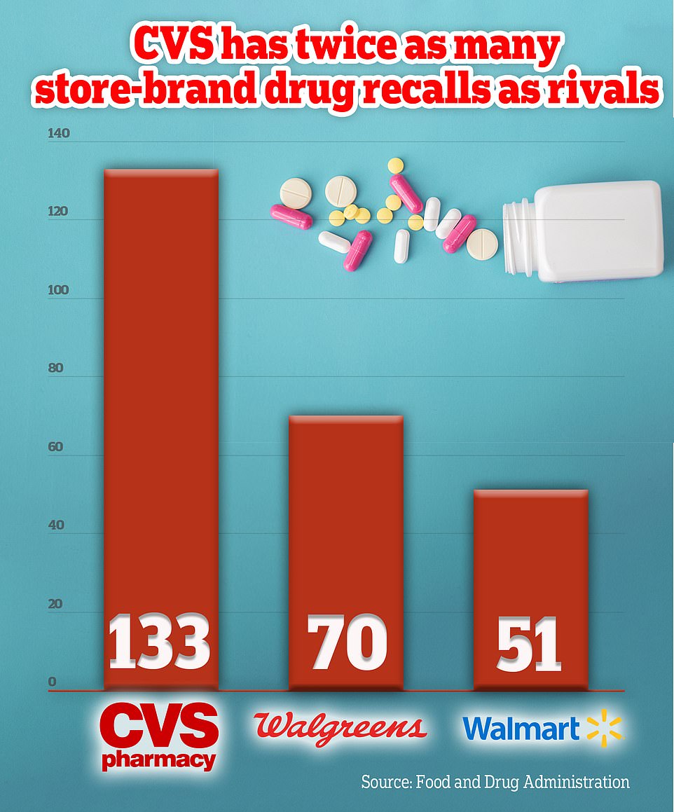 More than 130 CVS own-brand drugs recalled by FDA over the last decade