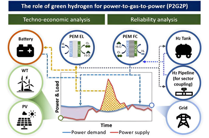 overcoming the volatility of renewable energy: researchers explain why green hydrogen is 'the best'