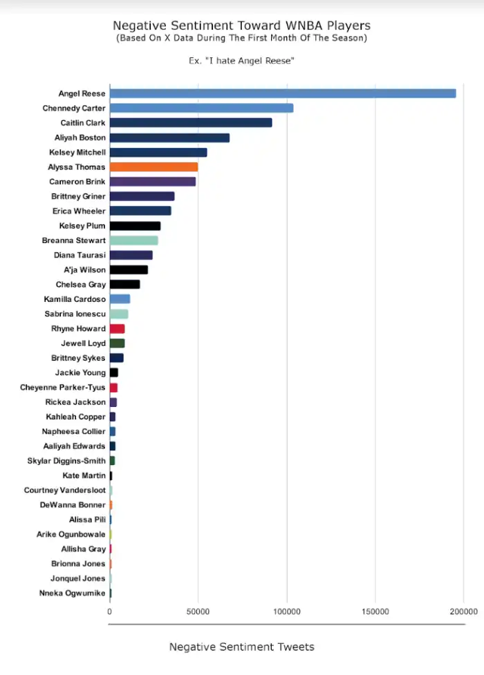 New Study Reveals The Most Hated Player In The WNBA By A Shockingly Large Margin