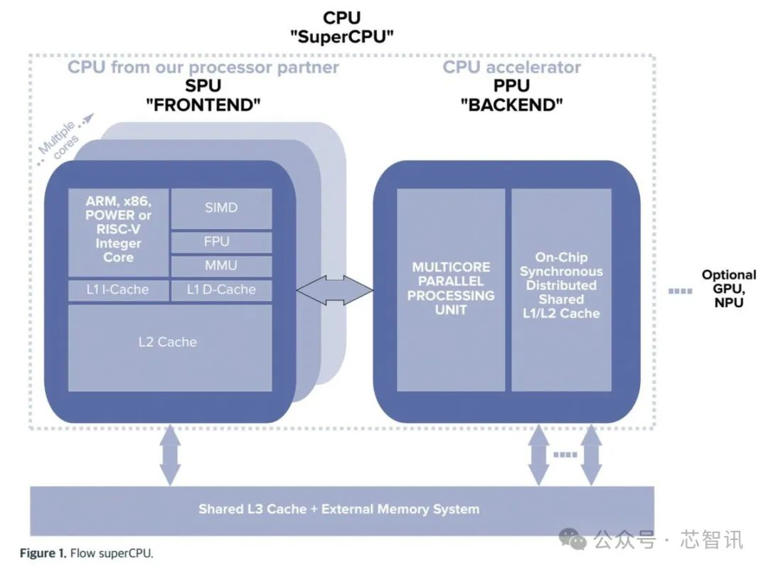 CPU 2.0时代来了？Flow PPU可使任何CPU性能提升100倍！