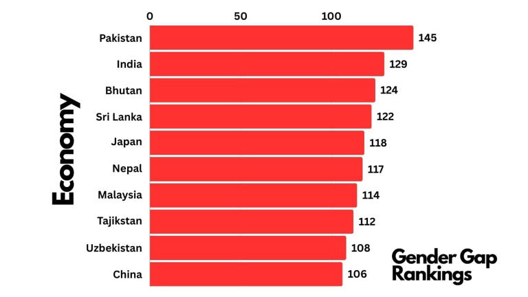 Gender Gap Rankings by World Economic Forum on Asian countries