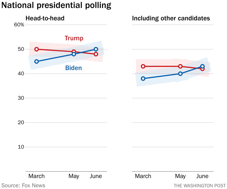 A new Fox poll has Biden up. Fox’s prime-time hosts didn’t mention it.