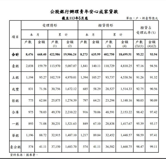 創新高！新青安「五月上車潮」暴增至8千戶 累計承作破兆元