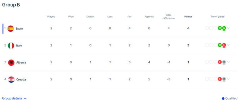 Grupo B de la Eurocopa tras dos jornadas