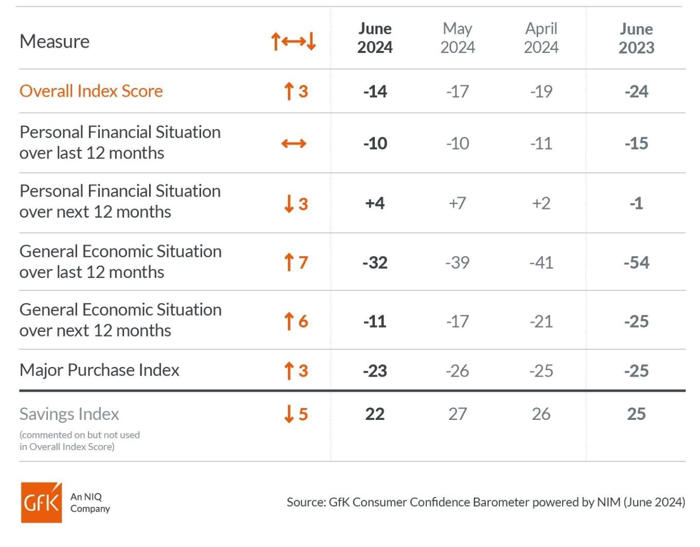 consumer confidence up amid increasing optimism in the economy