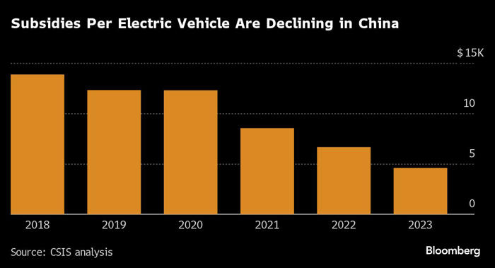 china’s ev makers got $231 billion aid over 15 years, study says