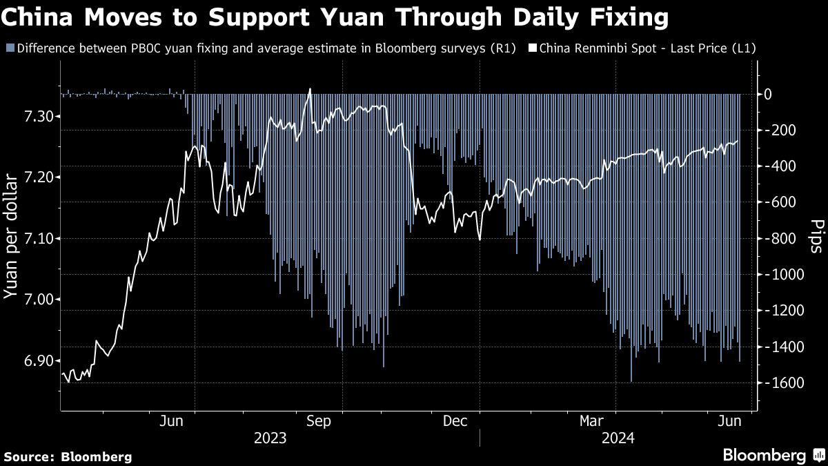 pboc manages yuan’s decline with strong support via fixing