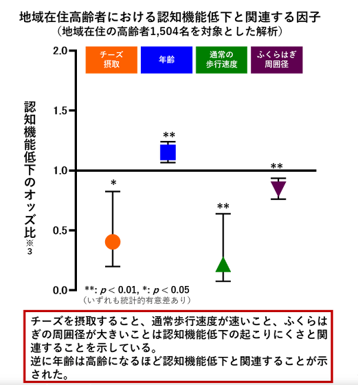 チーズをよく食べる人は認知機能が低下しにくく健康的に老化するという研究結果