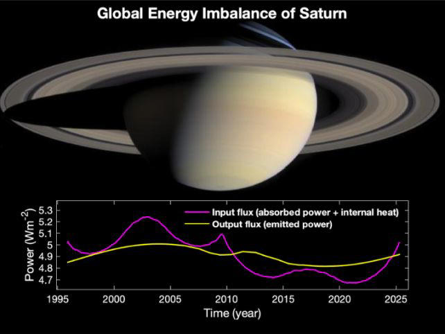 a huge imbalance of energy has been detected on saturn