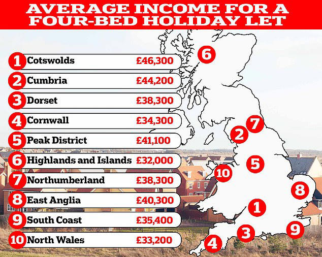 how much money do holiday lets make in your area?