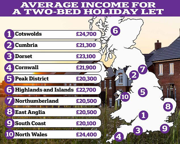 how much money do holiday lets make in your area?