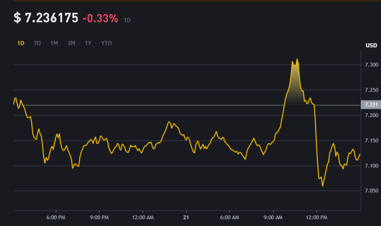 Precio de TON (Telegram) en Binance