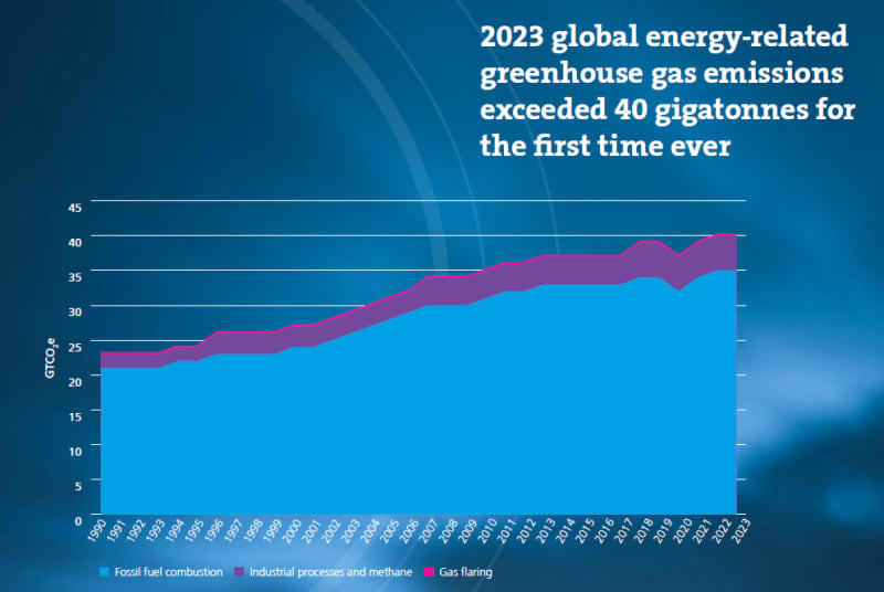 forbruket av fossilt brensel nådde rekordhøye i 2023, avslører energy institute