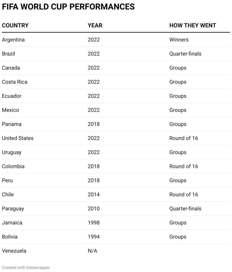 Copa America rundown