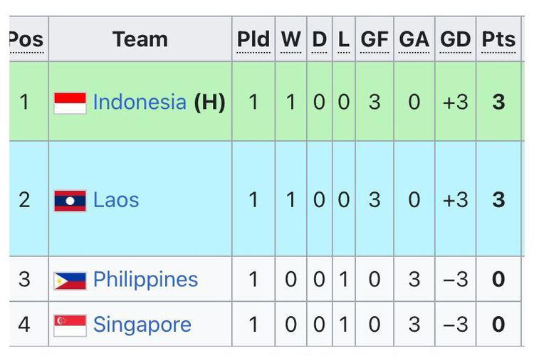 klasemen grup a asean cup u-16 2024 - timnas u-16 indonesia ditempel ketat laos