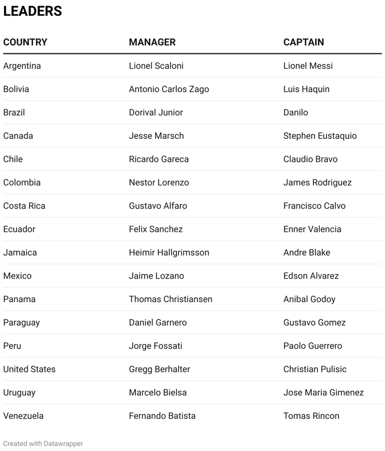 Copa America rundown