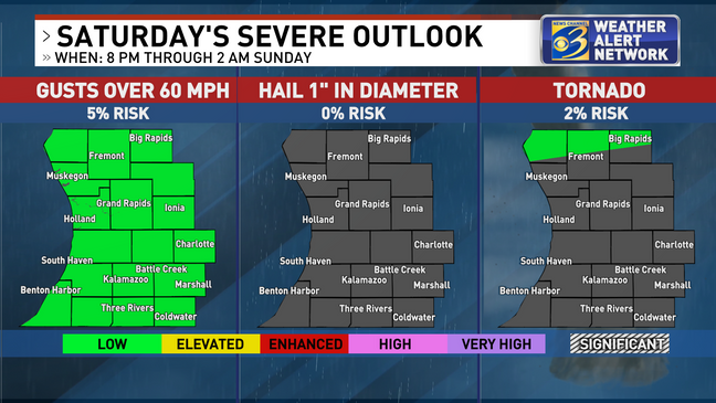 Severe storms develop Saturday night in West Michigan